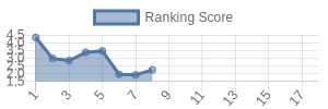IND historical ranking chart
