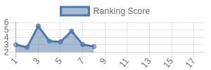 JAX historical ranking chart