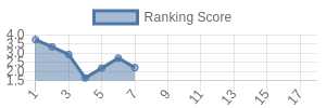 KC historical ranking chart