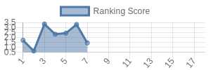 LAC historical ranking chart