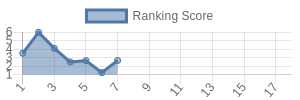 LAR historical ranking chart