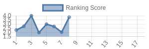 LV historical ranking chart