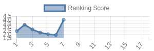 MIA historical ranking chart