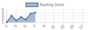 MIN historical ranking chart