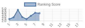 NE historical ranking chart