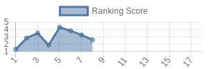 NO historical ranking chart