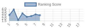 NYG historical ranking chart
