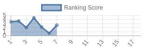 PHI historical ranking chart