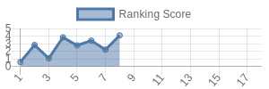 SEA historical ranking chart