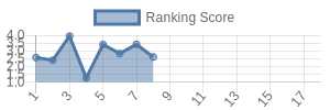 SF historical ranking chart