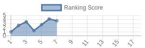 TEN historical ranking chart