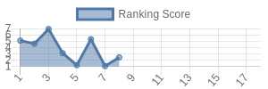WSH historical ranking chart