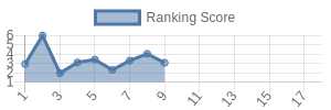 ARI historical ranking chart