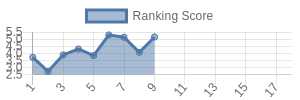 BAL historical ranking chart