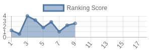 CAR historical ranking chart