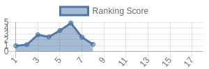 CHI historical ranking chart