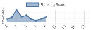 CIN historical ranking chart
