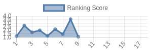 CLE historical ranking chart