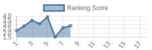DAL historical ranking chart