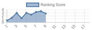 DEN historical ranking chart