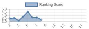 DET historical ranking chart
