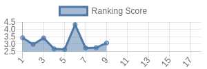 GB historical ranking chart