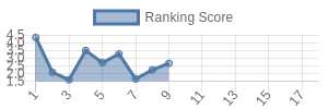 HOU historical ranking chart