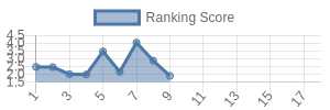 JAX historical ranking chart