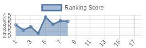 KC historical ranking chart