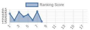 LAR historical ranking chart