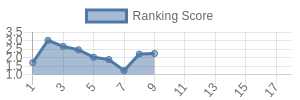 LV historical ranking chart