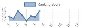 MIN historical ranking chart