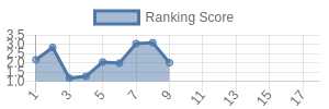 NE historical ranking chart