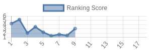 NO historical ranking chart