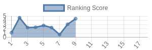 NYG historical ranking chart