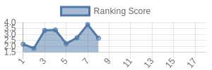 PIT historical ranking chart