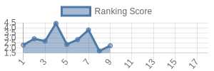 SEA historical ranking chart