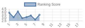 SF historical ranking chart