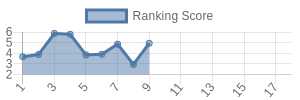 WSH historical ranking chart